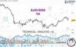 AUD/DKK - 1H