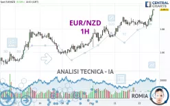 EUR/NZD - 1H