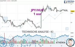 JPY/HUF - 1 uur