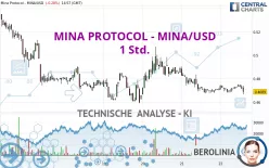 MINA PROTOCOL - MINA/USD - 1 Std.