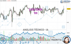 USD/DKK - 1H