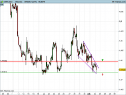 EUR/CAD - 2H