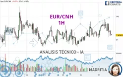 EUR/CNH - 1H