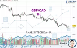 GBP/CAD - 1H