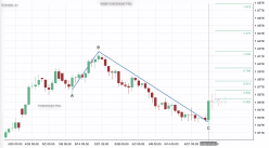 EUR/NZD - Täglich