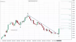 EUR/NZD - Täglich