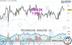 USD/CZK - 1 Std.