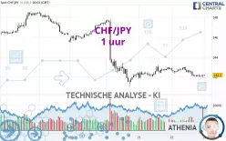 CHF/JPY - 1 uur