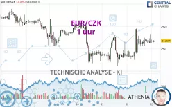 EUR/CZK - 1 uur