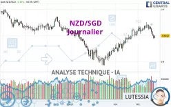 NZD/SGD - Journalier