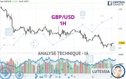 GBP/USD - 1H