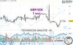 GBP/SEK - 1 uur