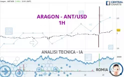 ARAGON - ANT/USD - 1H