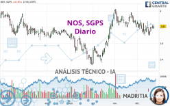 NOS, SGPS - Giornaliero