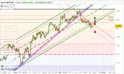 GBP/USD - 4H