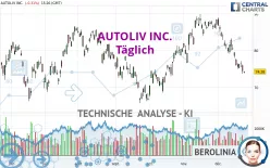 AUTOLIV INC. - Täglich