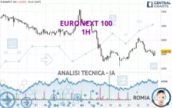 EURONEXT 100 - 1H