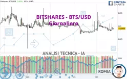 BITSHARES - BTS/USD - Giornaliero