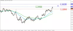 EUR/USD - Giornaliero