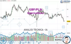 GBP/PLN - Giornaliero