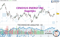 CENOVUS ENERGY INC - Dagelijks
