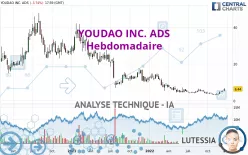 YOUDAO INC. ADS - Hebdomadaire