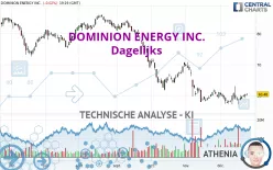 DOMINION ENERGY INC. - Dagelijks