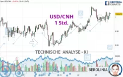 USD/CNH - 1H