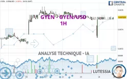 GYEN - GYEN/USD - 1H