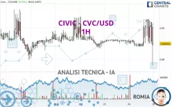 CIVIC - CVC/USD - 1H