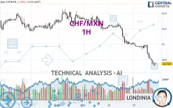 CHF/MXN - 1H