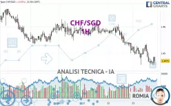 CHF/SGD - 1H