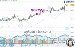 NOK/SEK - 1H