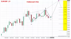 EUR/GBP - Daily