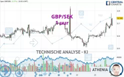 GBP/SEK - 1 uur