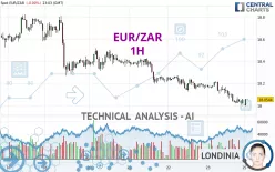 EUR/ZAR - 1H