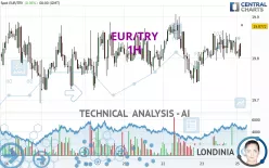 EUR/TRY - 1H