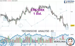 CHF/DKK - 1 Std.