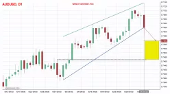 AUD/USD - Täglich