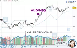 AUD/NZD - 1H