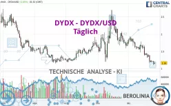 DYDX - DYDX/USD - Täglich