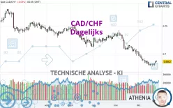 CAD/CHF - Täglich