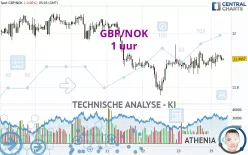 GBP/NOK - 1 uur