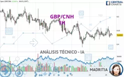 GBP/CNH - 1H