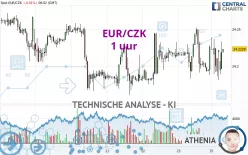 EUR/CZK - 1 uur