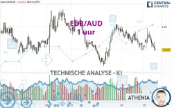 EUR/AUD - 1 uur