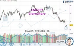 CAD/JPY - Giornaliero