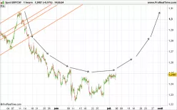 GBP/CHF - 1H