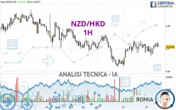 NZD/HKD - 1H