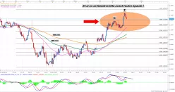 EUR/USD - Journalier